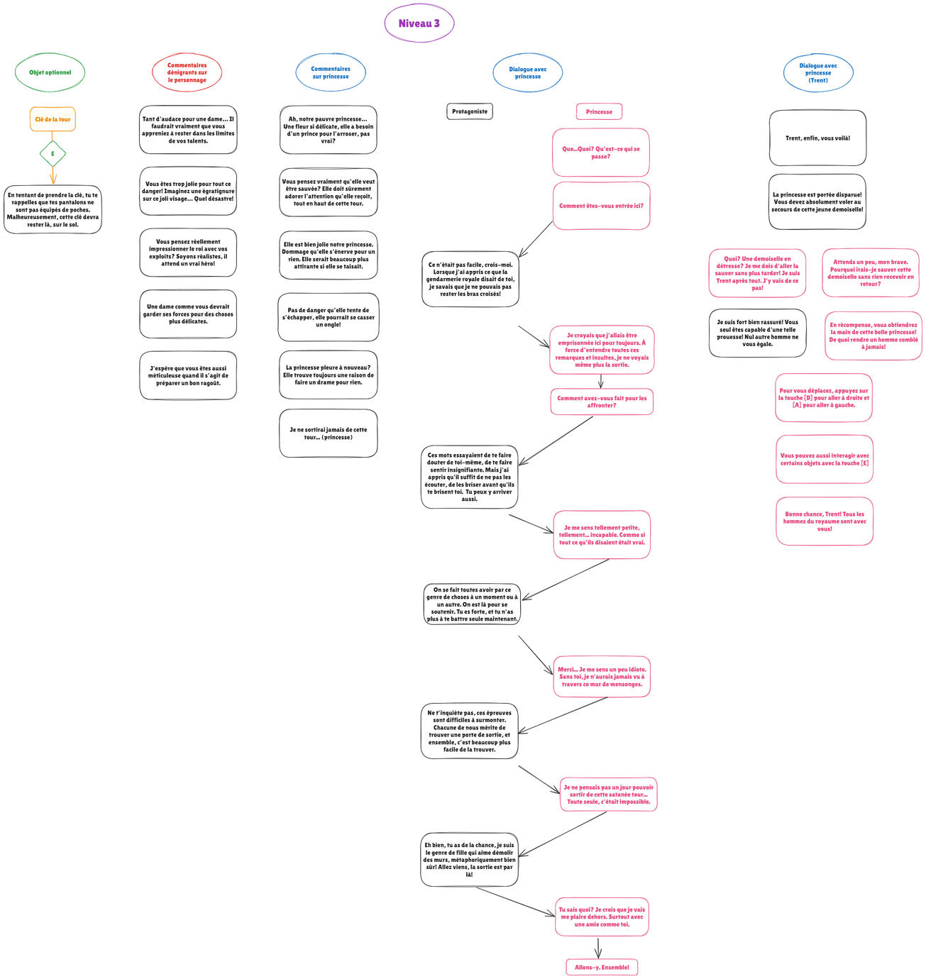 L'organigramme de tous les dialogues que j'ai écrits